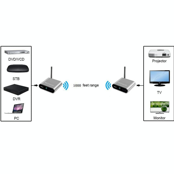 Measy AV530 5.8GHz Wireless Audio / Video Transmitter and Receiver, Transmission Distance: 300m, EU Plug