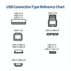 JUNSUNMAY USB 3.0 A Male to USB 3.0 B Male Adapter Cable Cord 1.6ft/0.5M for Docking Station, External Hard Drivers, Scanner, Printer and More(Right)