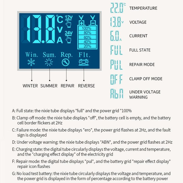 E-FAST Car Battery Charging LED Current Voltage Power Display Charger(AU Plug)