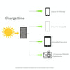HAWEEL 28W Foldable Solar Panel Charger with 5V 3A Max Dual USB Ports