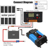 12V-220V 500W SOLIKE TECH Vehicle Inverter Sine Wave Convertor Auto Inverter