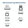 JUNSUNMAY USB 3.0 A Male to USB 3.0 B Male Adapter Cable Cord 1.6ft/0.5M for Docking Station, External Hard Drivers, Scanner, Printer and More(Down)