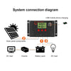 PWM Solar Controller 12V / 24V Lithium Battery Charging Photovoltaic Panel Charging Street Light Controller with Dual USB Output, Model:CPLS-30A